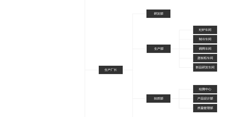 大名瑞能國際·瑪菲利廚具組織架構圖片