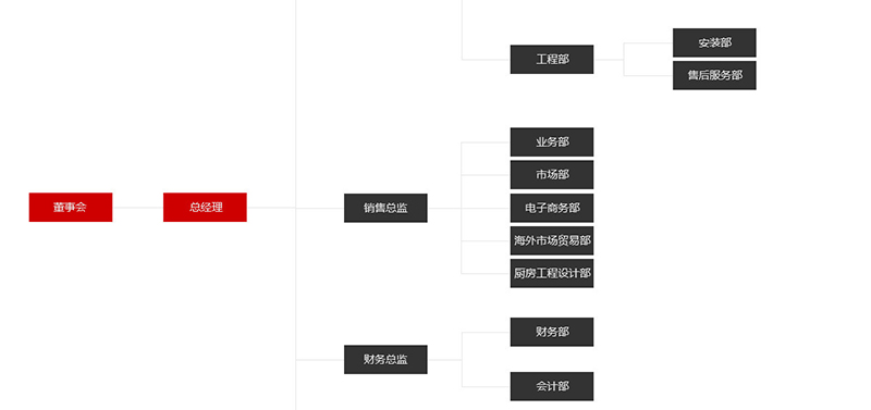 大名瑞能國際·瑪菲利廚具組織架構圖片
